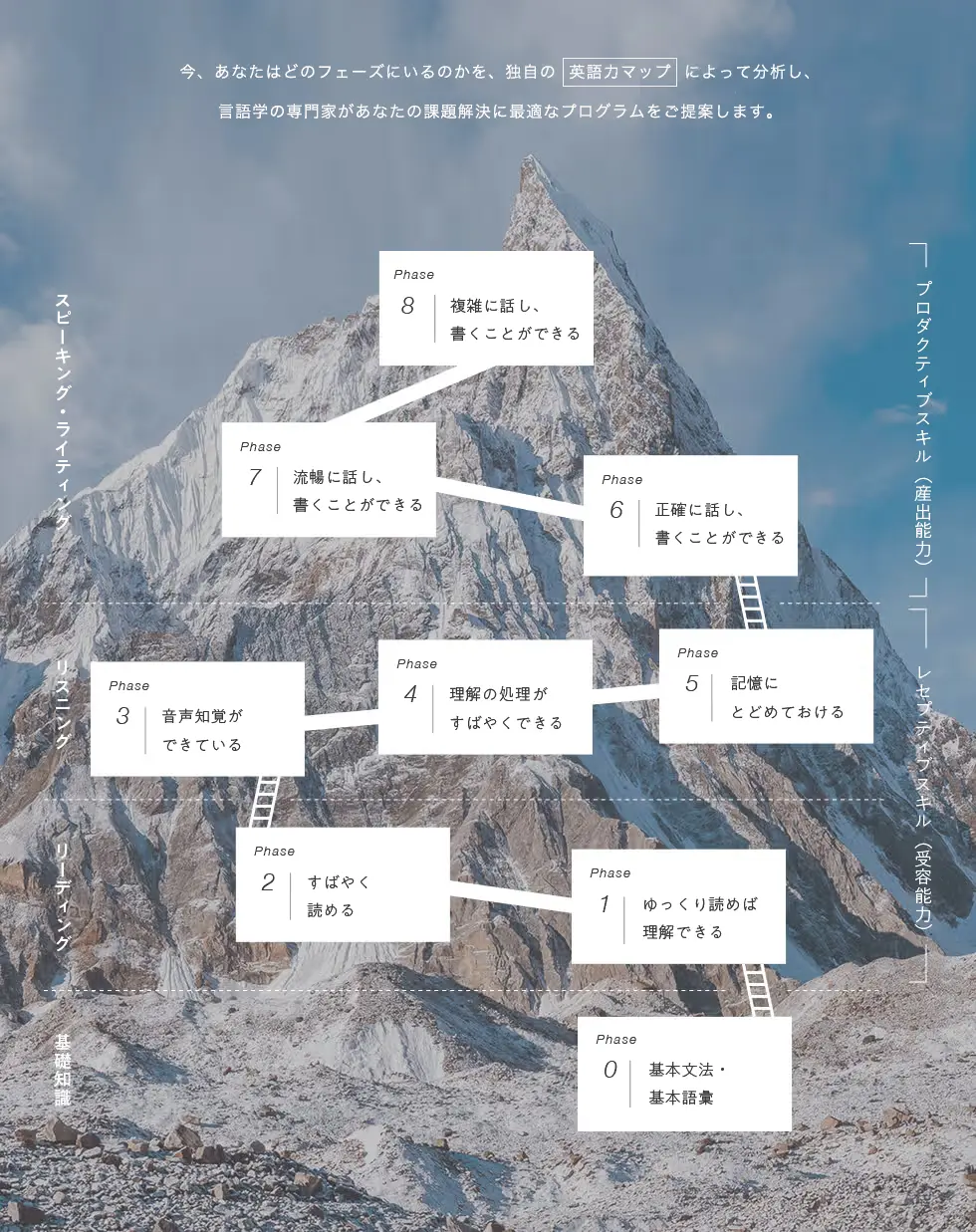 【STRAIL】英語力マップ・画像